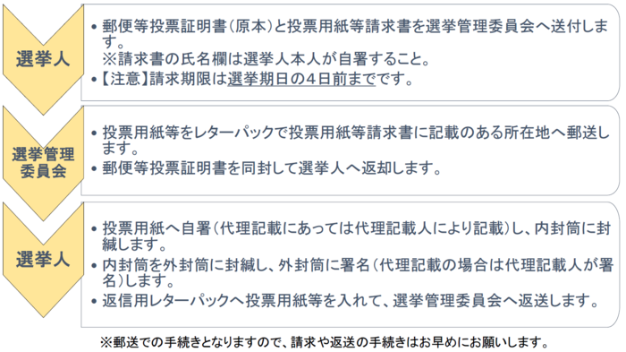 郵便投票の手順