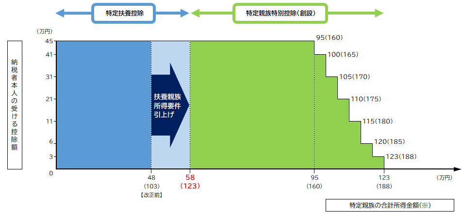特定親族特別控除 図