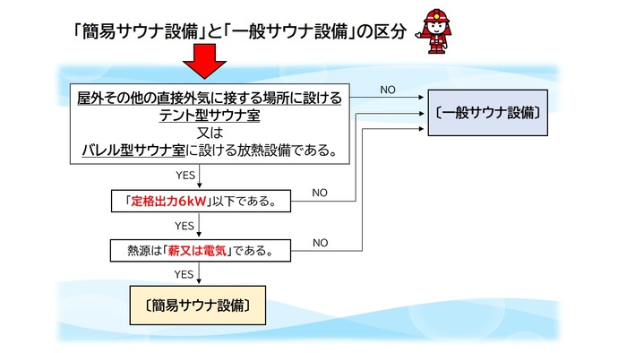 サウナ設備区分