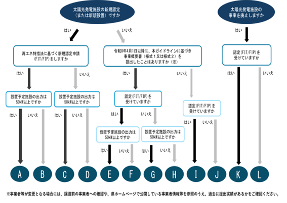 届出書類フローチャート