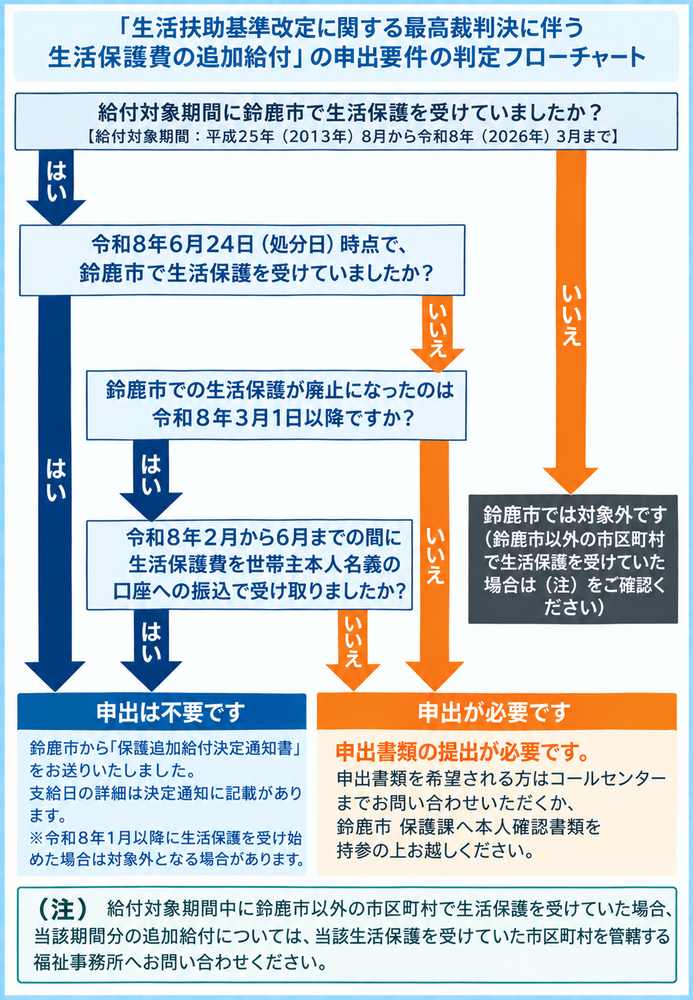 申出が必要か不要かを判定できるチャートを作成しましたので、ご利用ください。