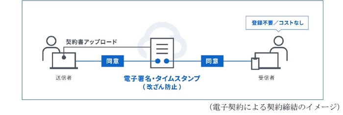 電子契約とよる契約締結のイメージ