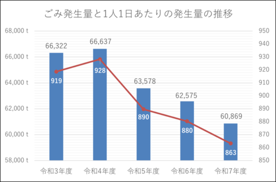 ごみ発生量と1人1日あたりのごみ発生量の推移