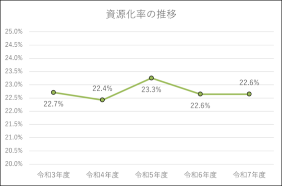 資源化率の推移
